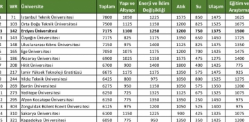 ER GreenMetric 2020 Sralamasnda Trkiye'nin 3. Dnyann 142. En evreci niversitesi Oldu