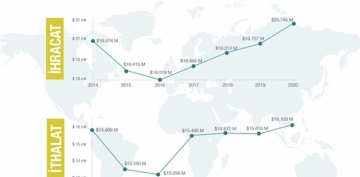 2020 D ticaret verileri raporu yaynland: 4,6 milyar d ticaret fazlas