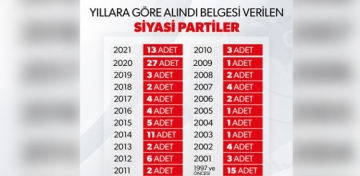 ileri Bakanl: Trkiye genelinde aktif siyasi parti says 116