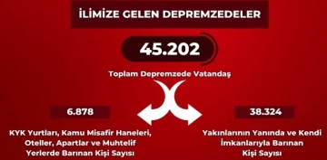  Kayseri'de ar hasarl yap says bin 96'ya kt