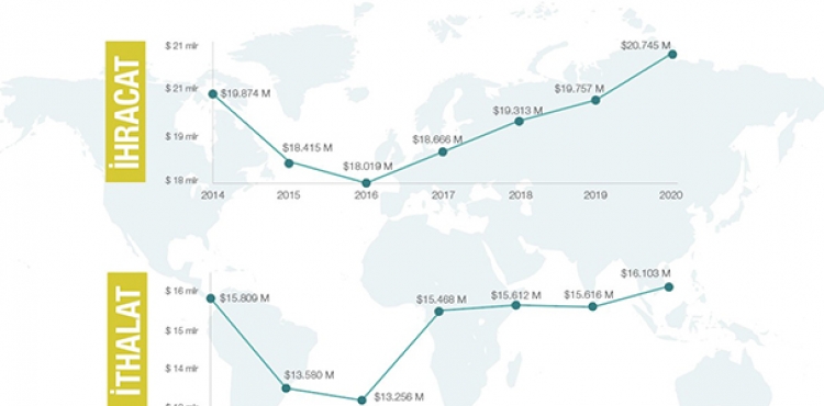 2020 D ticaret verileri raporu yaynland: 4,6 milyar d ticaret fazlas