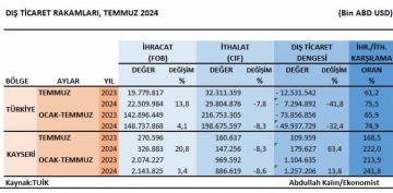 Kayseride ihracat yzde 20,8 artt