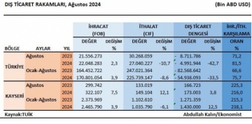 Kayseride ihracat yzde 7,5 artt