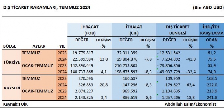 Kayseride ihracat yzde 20,8 artt