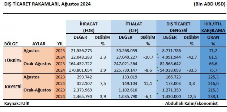 Kayseride ihracat yzde 7,5 artt