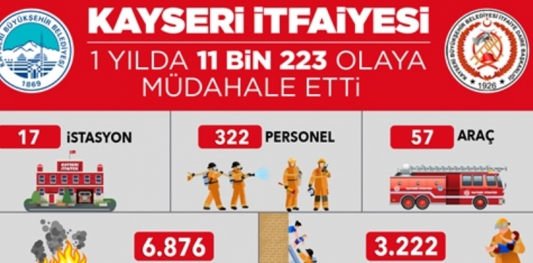 KAYSER TFAYES, 1 YILDA 11 BN 223 OLAYA MDAHALE ETT