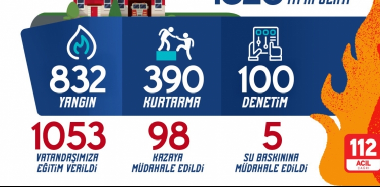 BÜYÜKŞEHİR İTFAİYESİ, AĞUSTOS AYINDA 1325 İTFAİ OLAYA MÜDAHALEDE BULUNDU, EĞİTİM VE DENETİM DE YAPTI