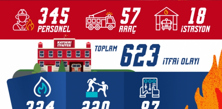 KAYSER� �TFA�YES�, MART AYINDA 623 �TFA� OLAYA M�DAHALE ETT�