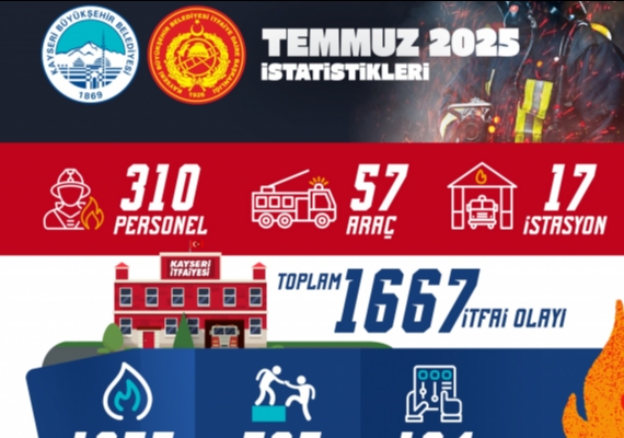 BYKEHR TFAYES'NN KAHRAMAN ERLER, TEMMUZ AYINDA 1667 OLAYA MDAHALE ETT