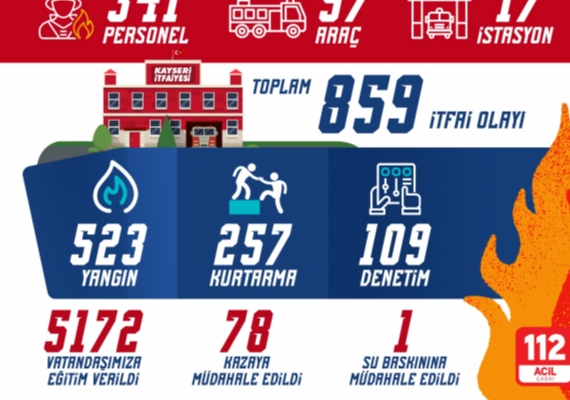 B�Y�K�EH�R �TFA�YES�, KASIM AYINDA 859 OLAYDA G�REV YAPTI